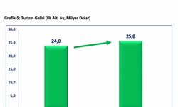 Bakan Bolat: "Temmuz 2024 sonrasındaki en yüksek yıllık ihracat artışıyla 20,5 milyar dolar seviyesine ulaşıldı"