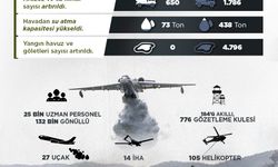 İHA’lar ile yangınlar 2 dakika içinde tespit ediliyor