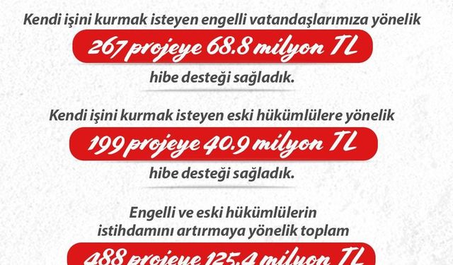 Bakan Işıkhan: “Engelli ve eski hükümlü vatandaşların istihdamını artırmak için 488 projeye 125,4 milyon lira kaynak sağladık”