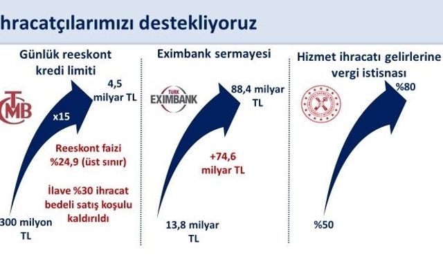 Bakan Şimşek: "Reeskont kredileri günlük limitini program döneminde 300 milyon liradan 4,5 milyar liraya 15 kat yükselttik"