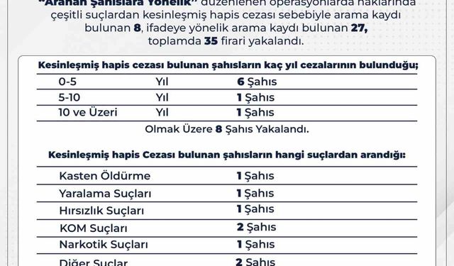 Bingöl’de 35 firari yakalandı