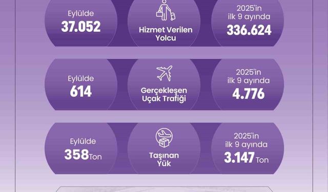 Denizli Çardak Havalimanı 9 ayda 336 bin yolcuya hizmet verdi