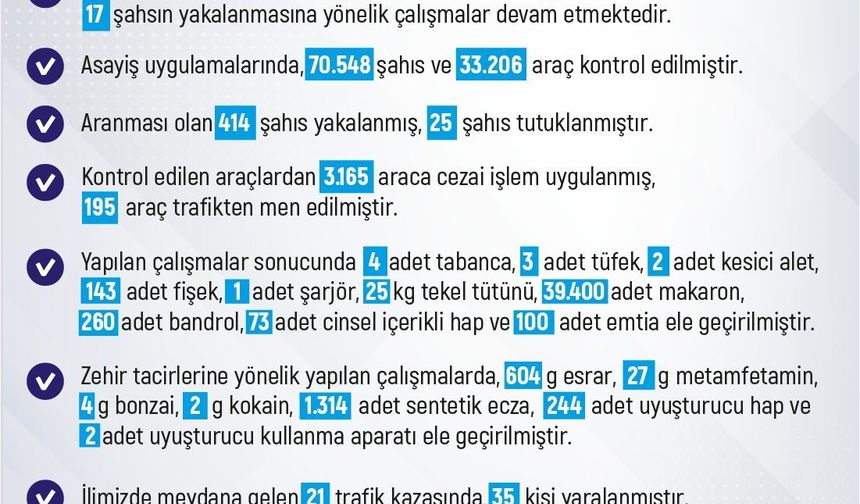 Elazığ’da son bir haftada meydana gelen 203 olayda 171 şahıs yakalandı