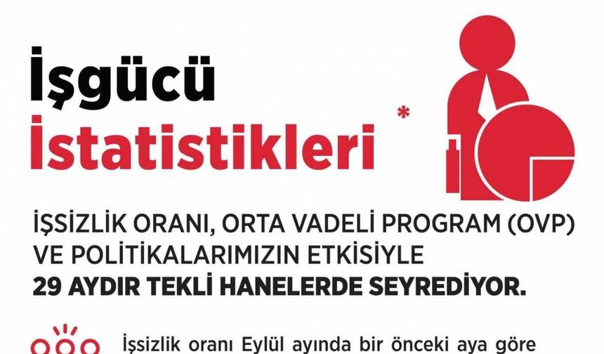 Bakan Işıkhan: "İşsizlik oranı Eylül ayında yüzde 8,6 seviyesinde gerçekleşti"