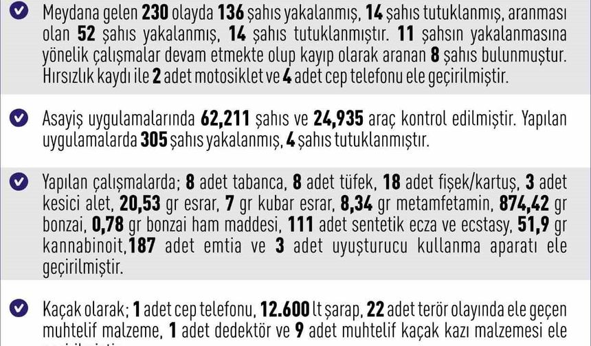 Elazığ’da 1 haftada 230 asayiş olayında, 136 şüpheli yakalandı