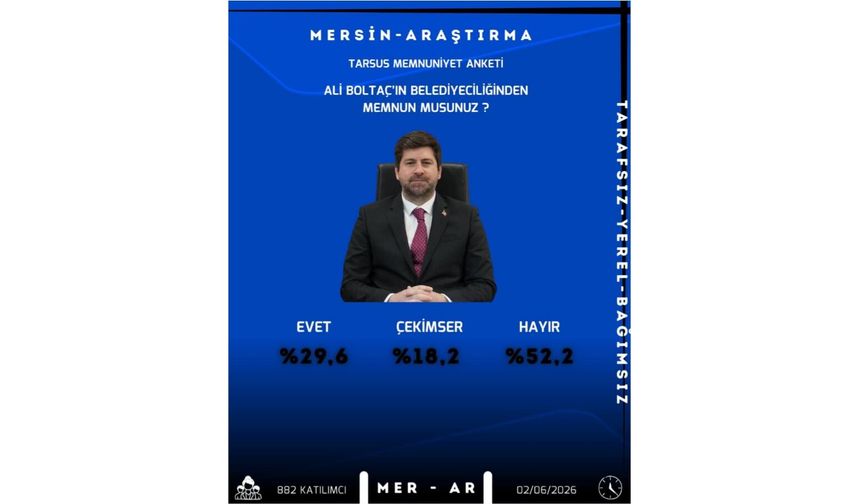 Tarsus’ta Ali Boltaç Anketi: Memnuniyetsizlik %52'yi Aşarak Zirve Yaptı