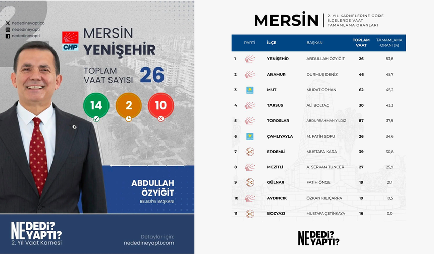 Abdullah Özyiğit Mersin'de Zirvede Yer Aldı